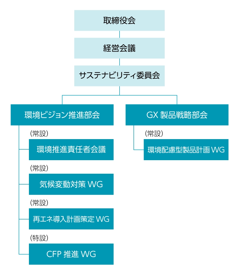 富士電機環境経営推進体制