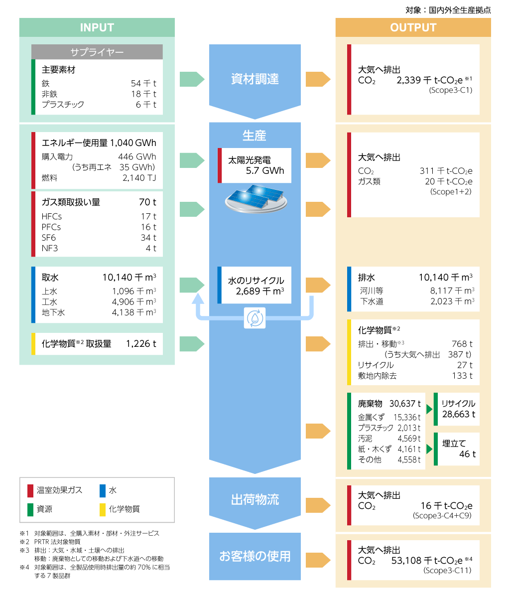 事業活動と環境負荷の相関(2024年度)