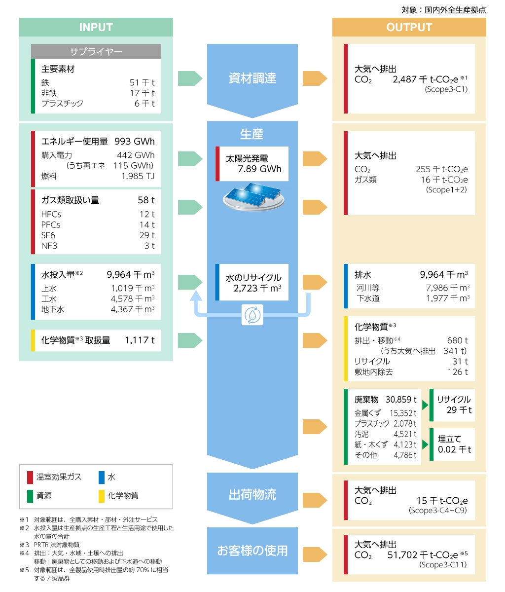 事業活動と環境負荷の相関(2024年度)
