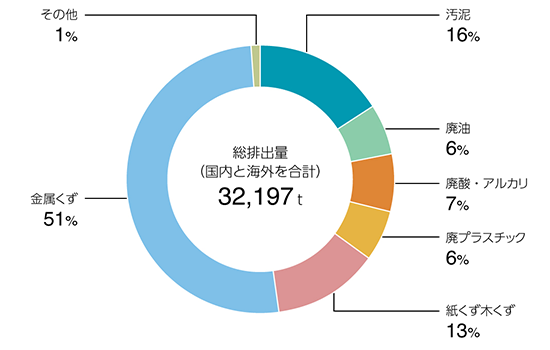 2020年度　廃棄物発生量の構成比（国内+海外）