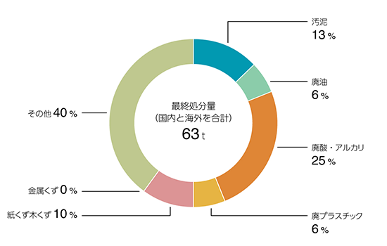 2020年度　廃棄物最終処理量の構成比（国内+海外）