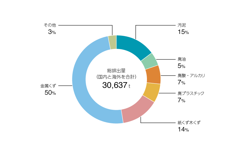 廃棄物発生量の構成比(国内+海外)