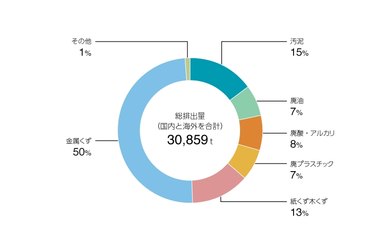廃棄物発生量の構成比(国内+海外)