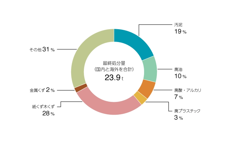 廃棄物最終処理量の構成比(国内+海外)