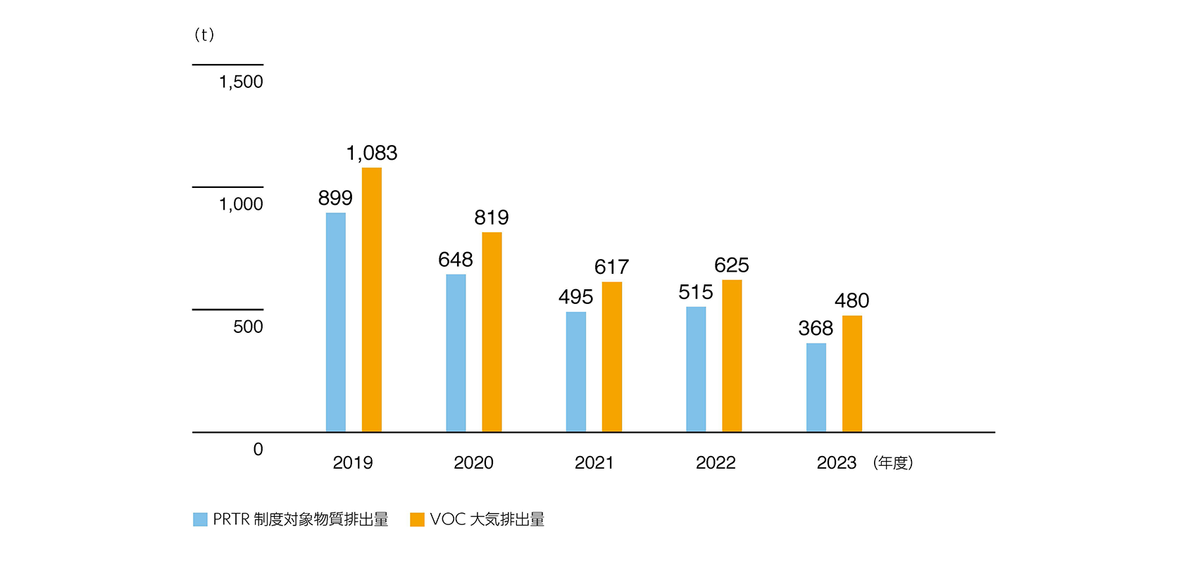 海外のPRTR法対象物質排出量・VOC大気排出量の推移