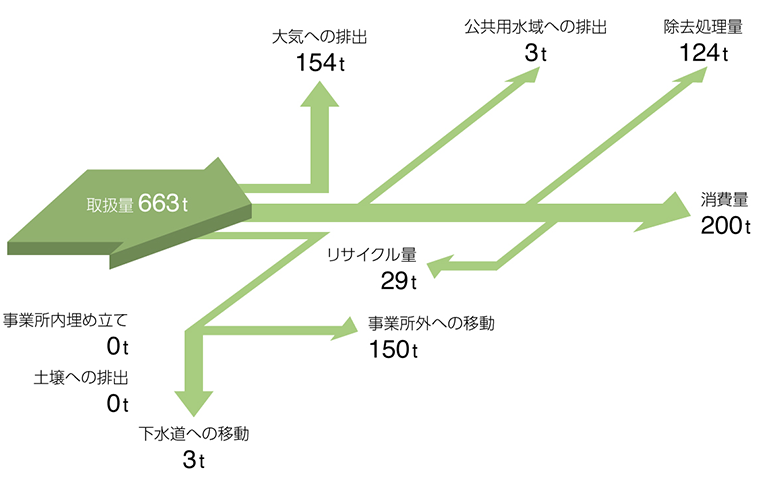 PRTR法対象物質マテリアルバランス(国内)