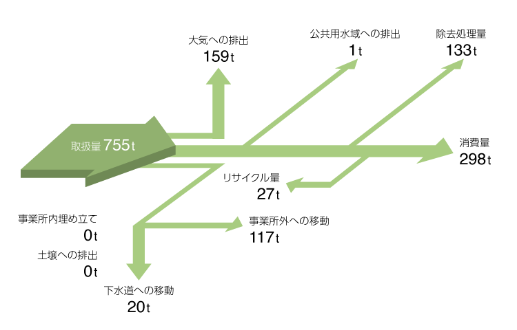 PRTR法対象物質マテリアルバランス(国内)