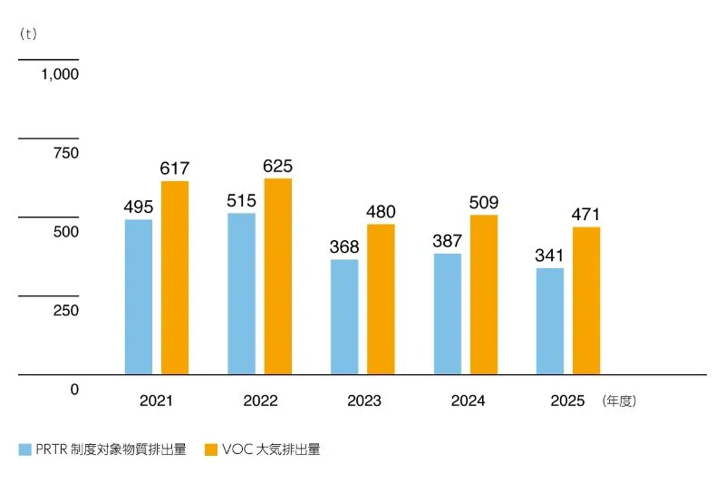 海外のPRTR法対象物質排出量・VOC大気排出量の推移