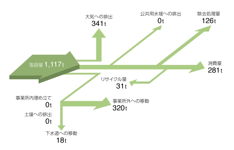 PRTR法対象物質マテリアルバランス(国内)