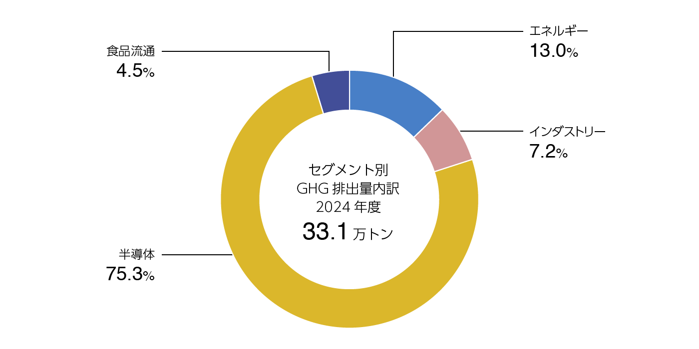 2024年度セグメント別CO2排出量