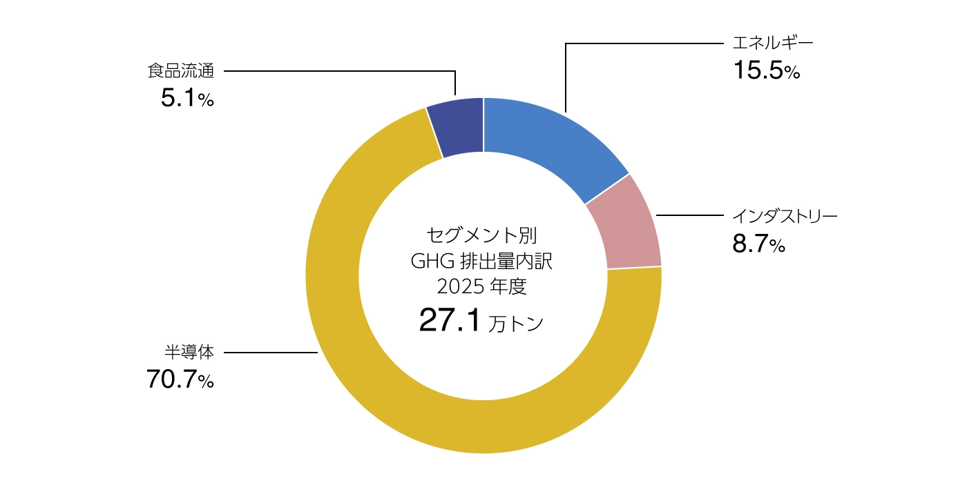 2025年度部門別CO2排出量