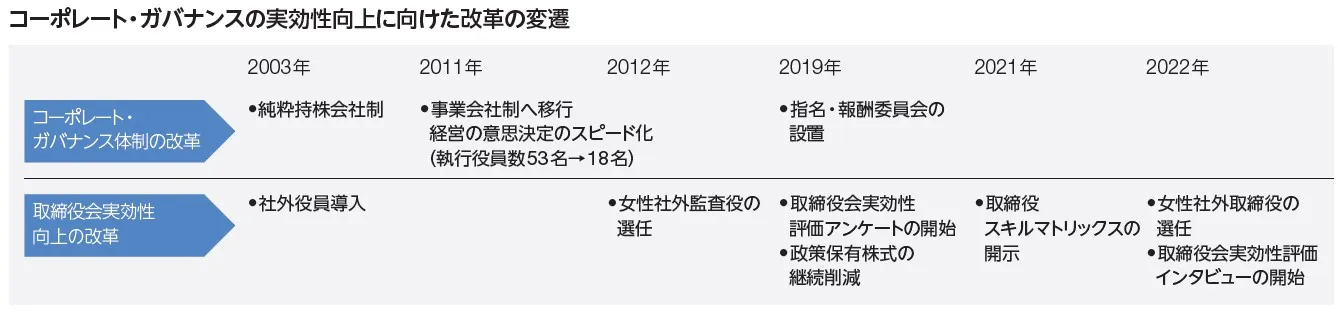 コーポレート・ガバナンス体制（2024年6月25日時点）