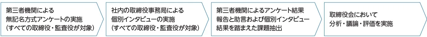 取締役会実効性評価の方法