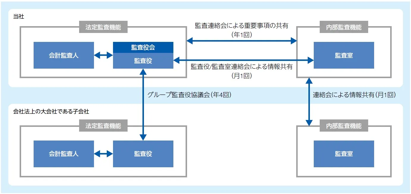 三様監査の体系図