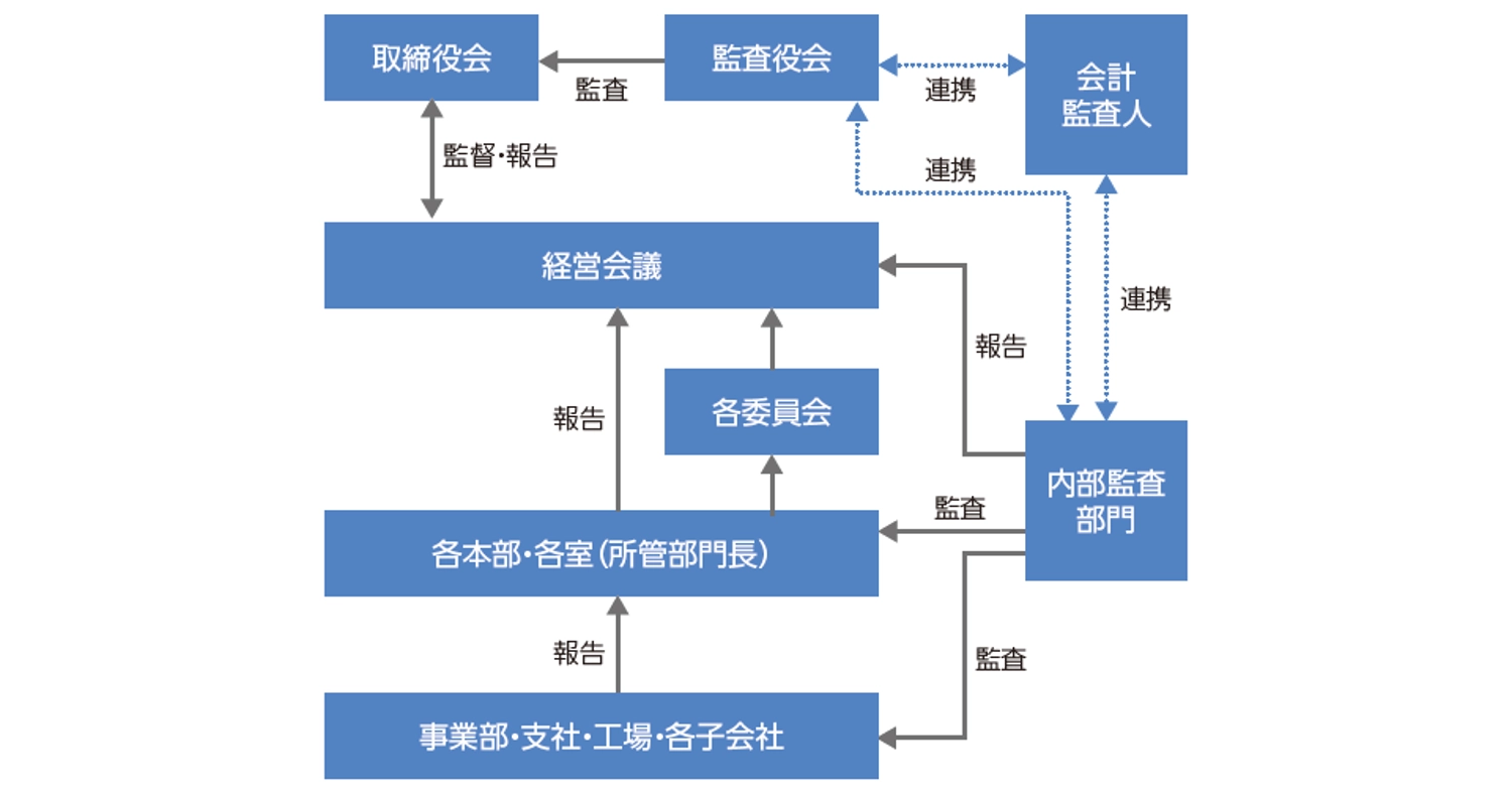 リスク管理体制