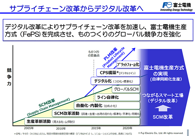 サプライチェーン改革からデジタル改革へと富士電機のものつくりは進化している