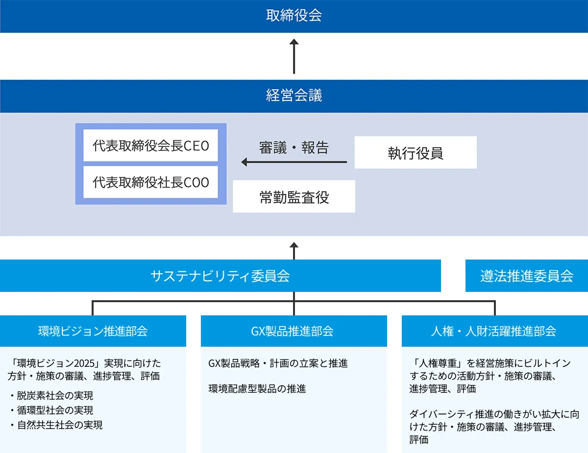 サステナビリティの推進体制
