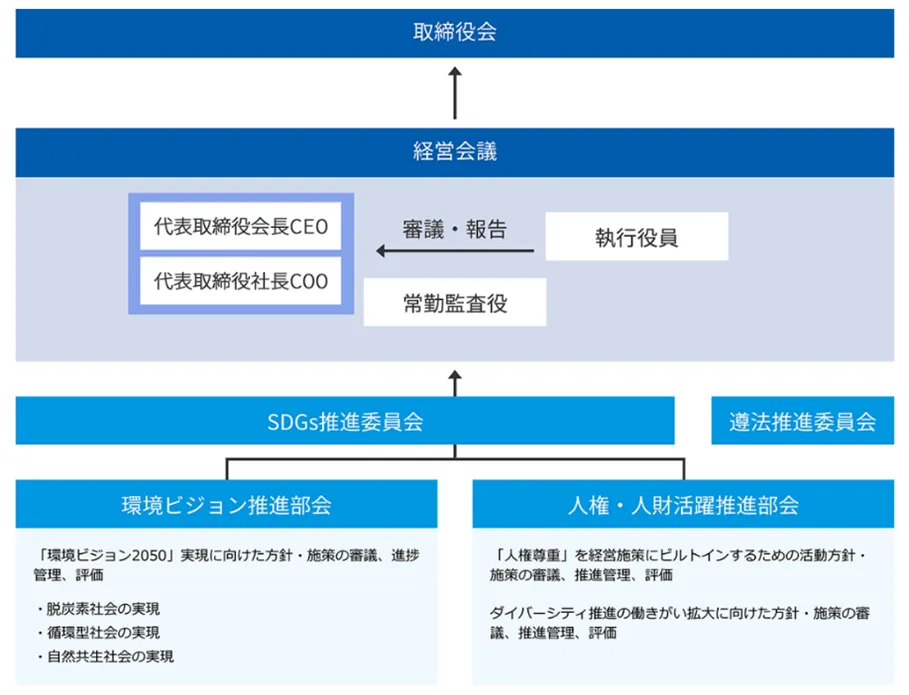 富士電機サステナビリティ課題の取組推進体制