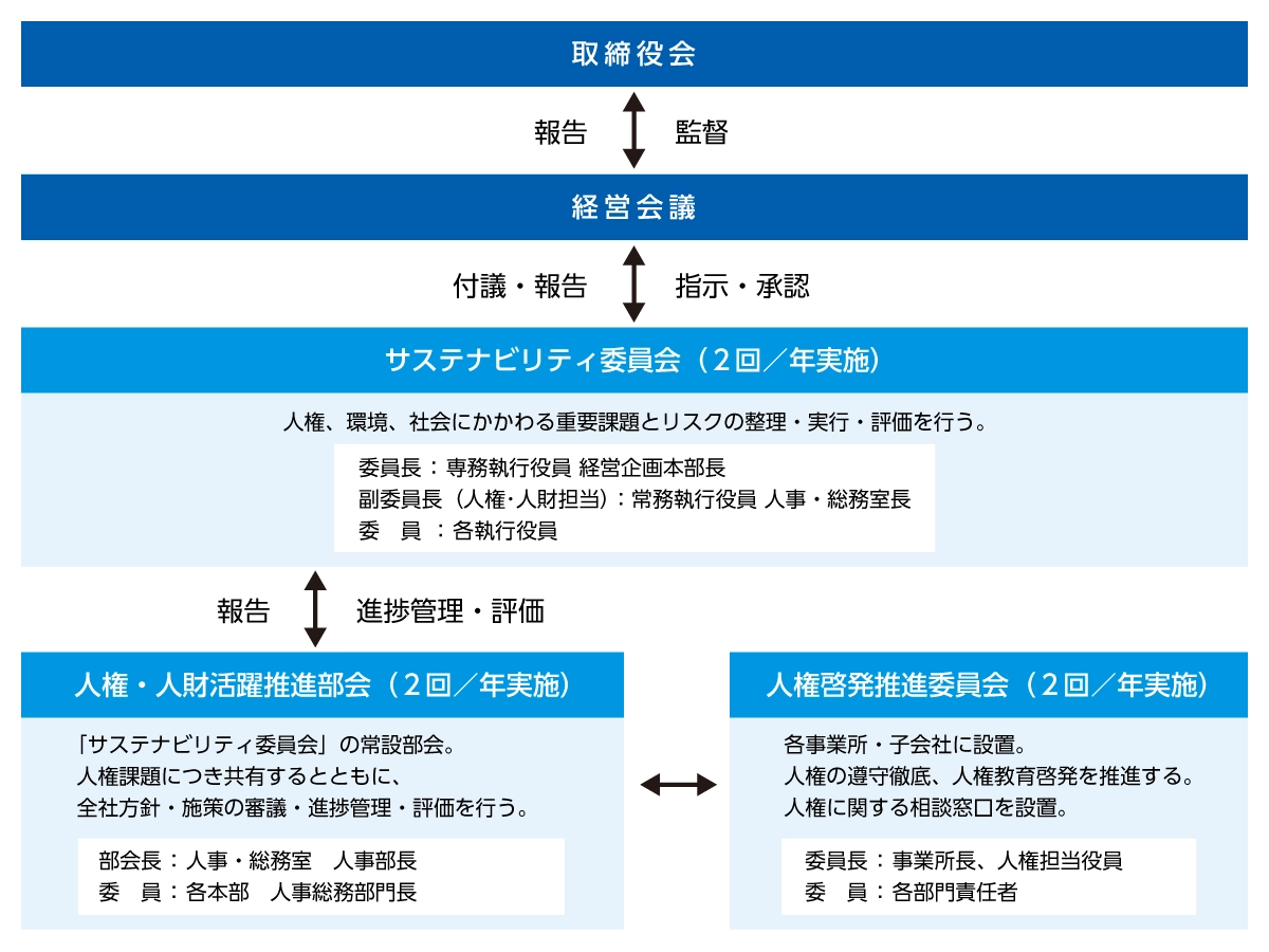 人権に関するガバナンス体制