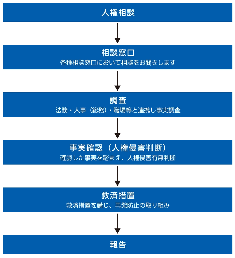 人権相談から問題解決までの流れ