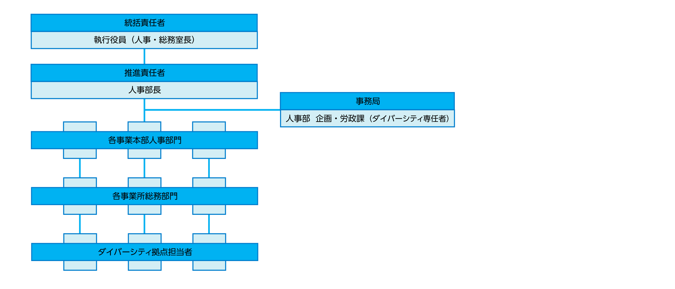 ダイバーシティ推進体制