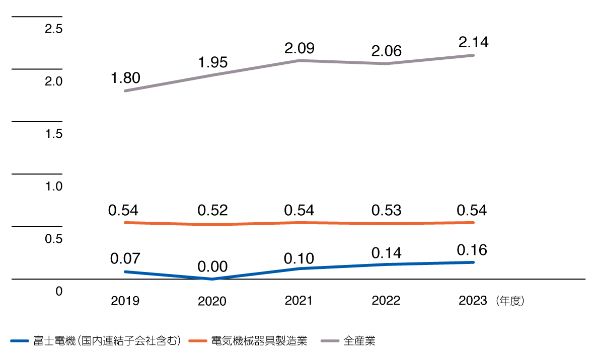 休業災害度数率の推移