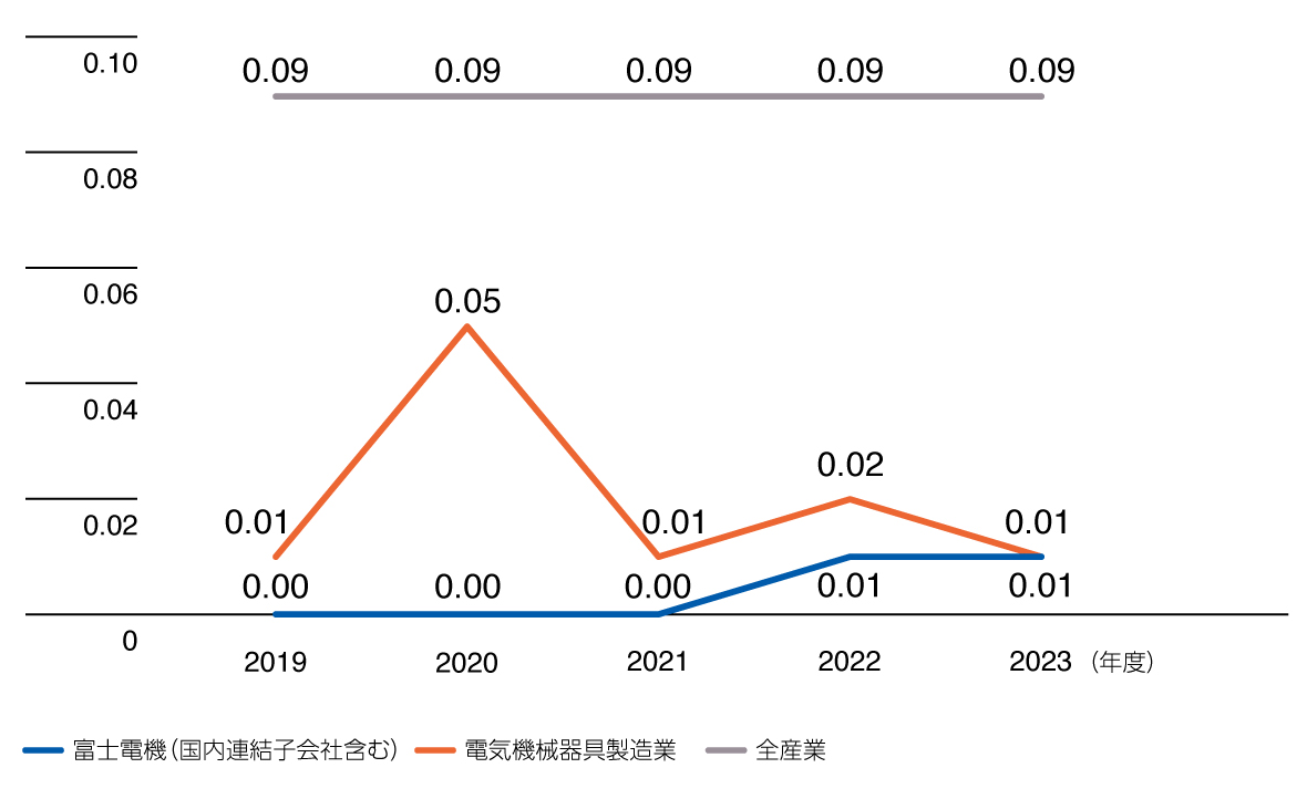 災害強度率の推移