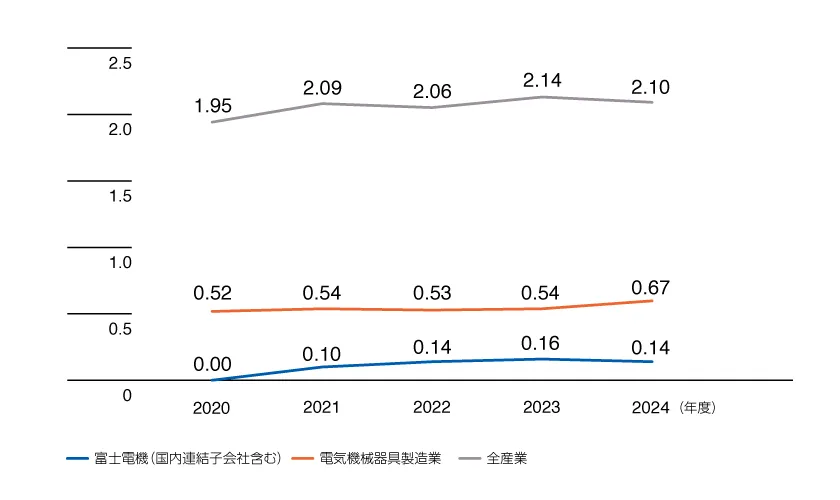 休業災害度数率の推移