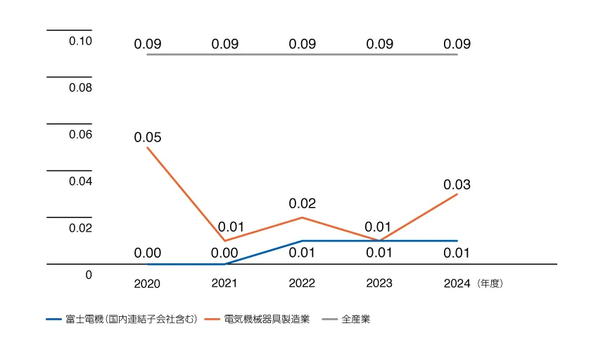 災害強度率の推移