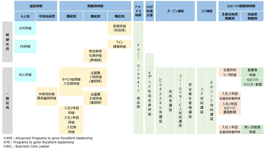 富士電機の能力開発体系