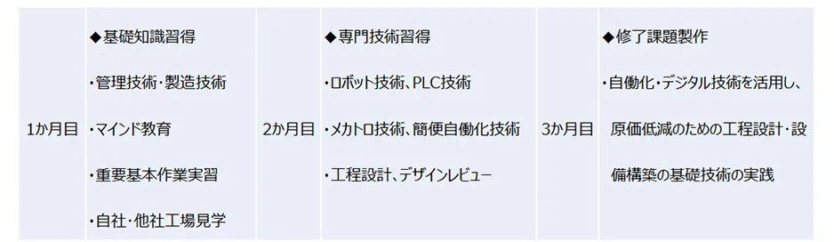 新人生産技術者教育