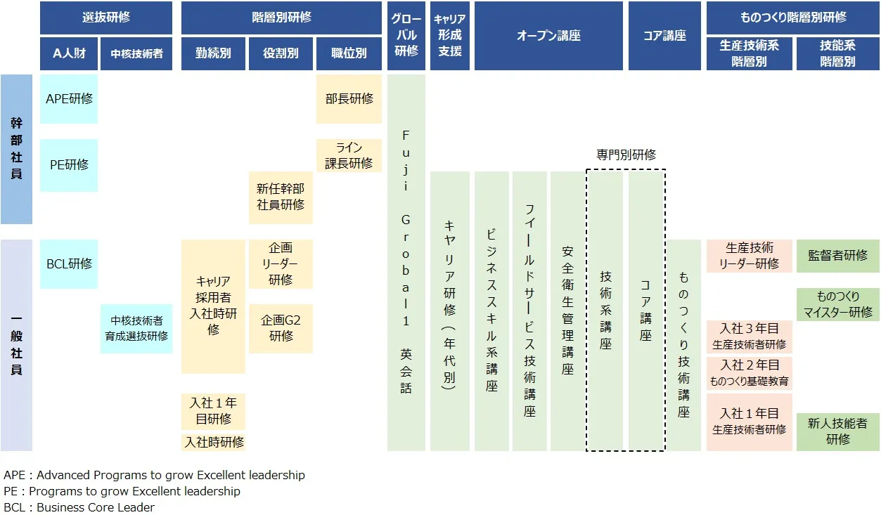 富士電機の能力開発体系