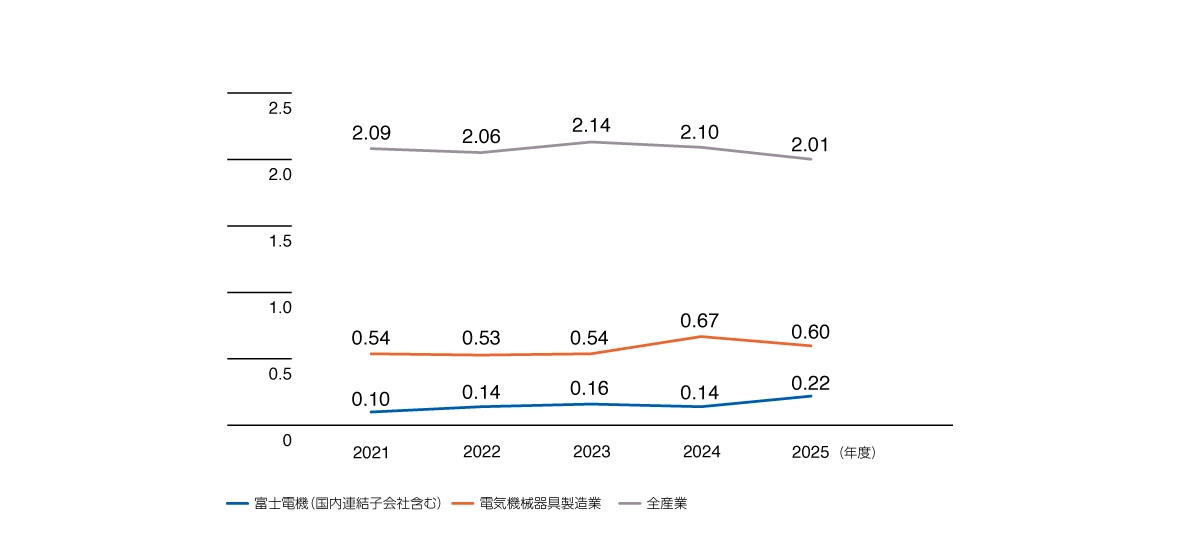 休業災害度数率の推移