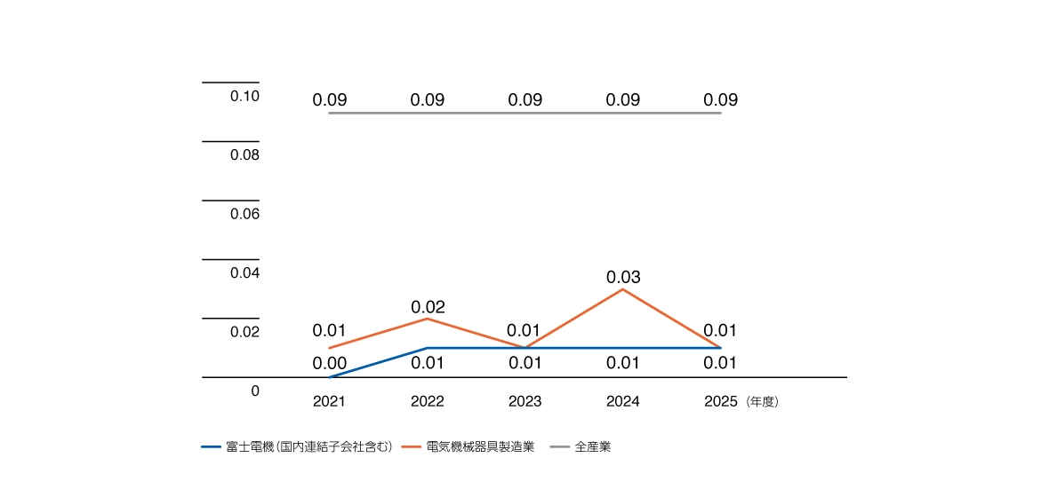 災害強度率の推移