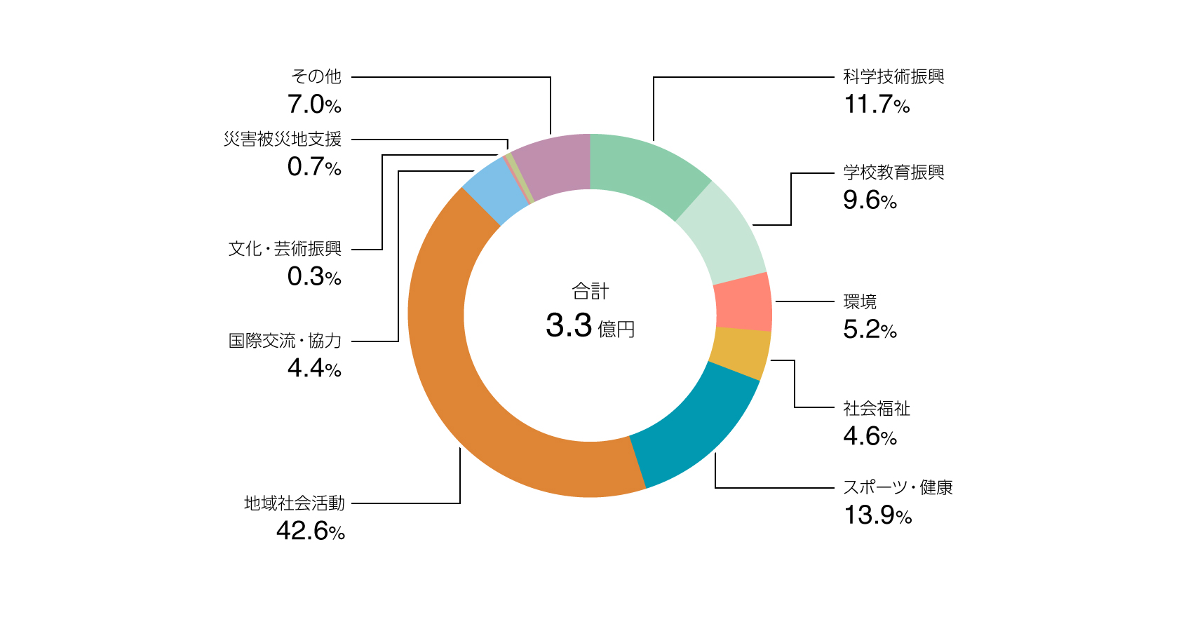 社会貢献活動への支出額の分野別内訳(2024年度)