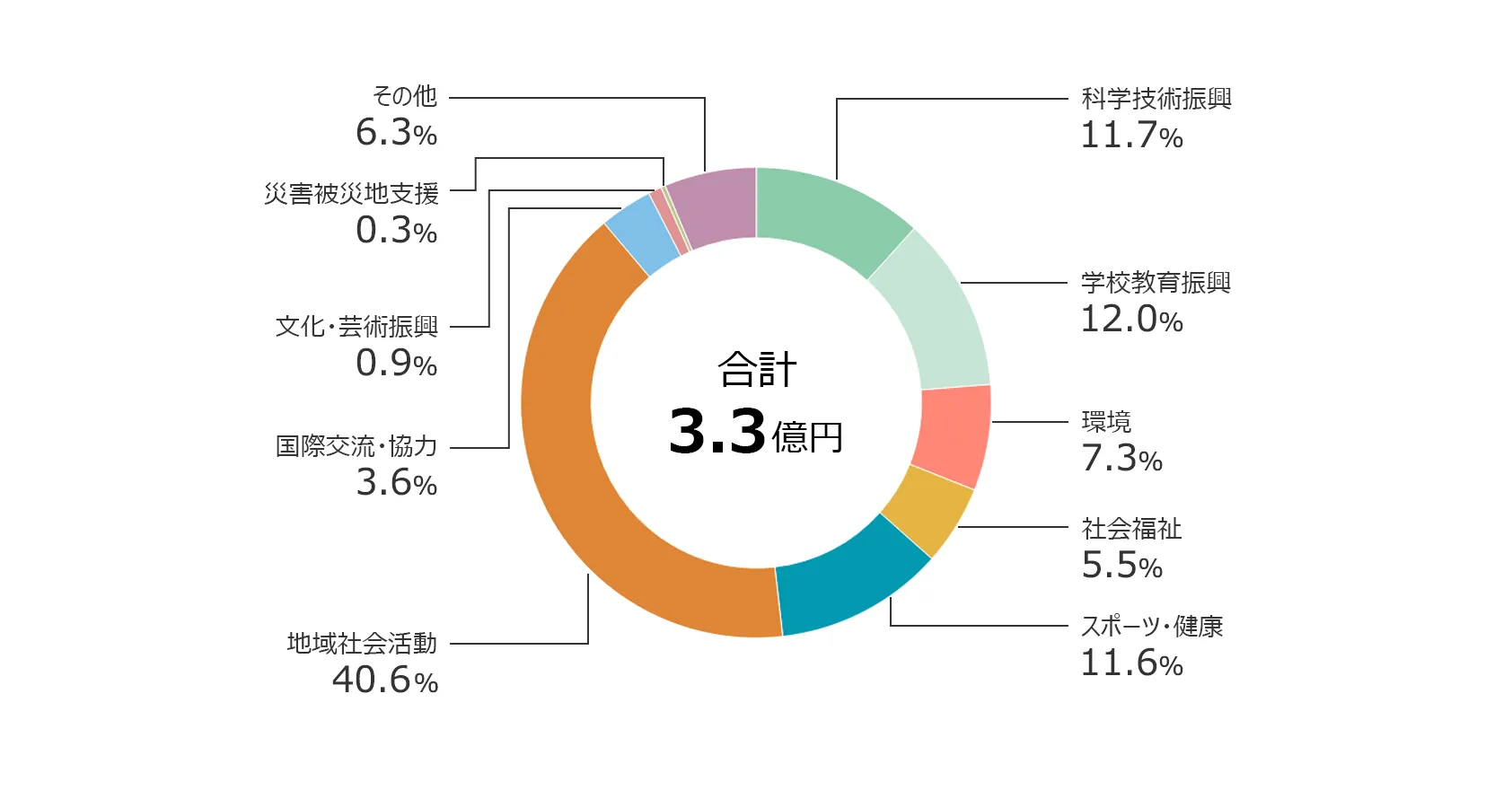 社会貢献活動への支出額の分野別内訳（2025年度）