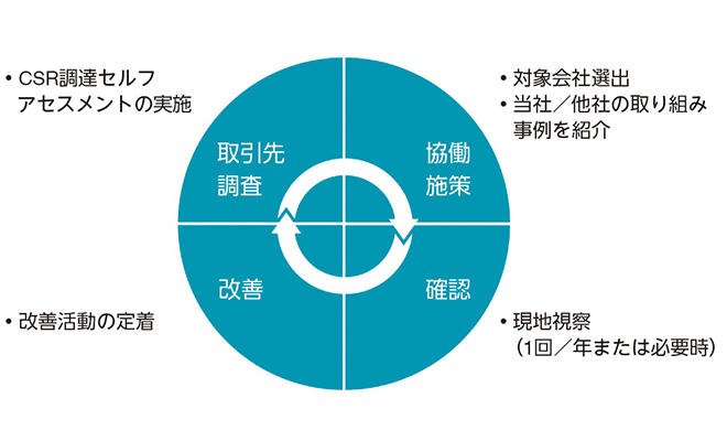 CSR調達セルフアセスメントのPDCA