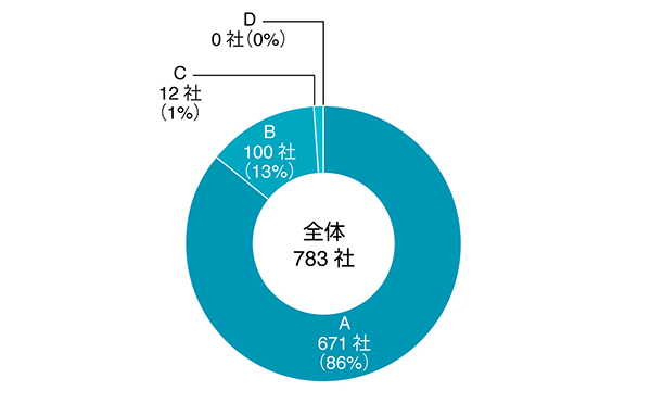 評価ランク