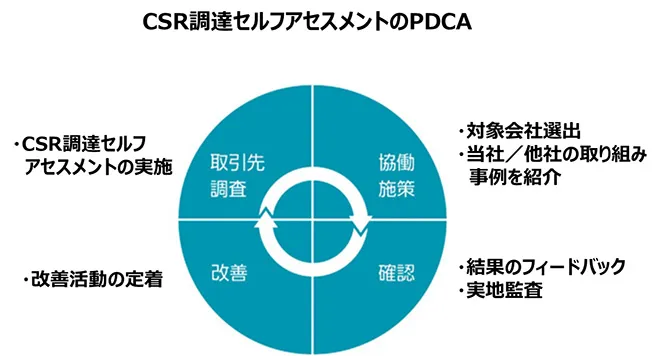 CSR調達セルフアセスメントのPDCA