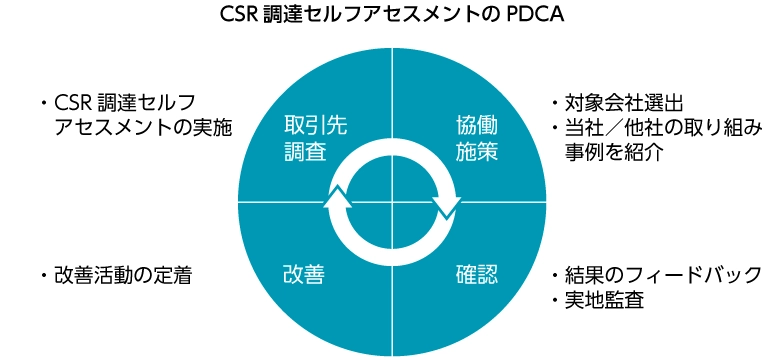 CSR調達セルフアセスメントのPDCA