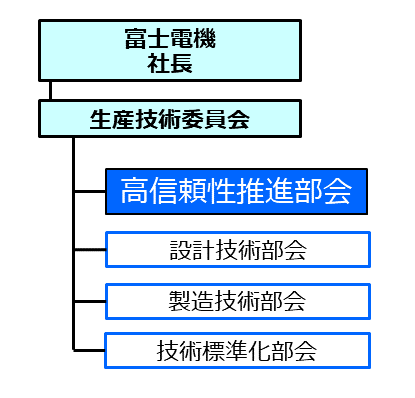 生産技術体制と高信頼性推進部会図