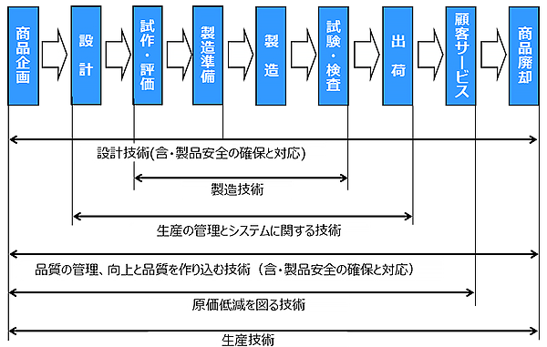 生産技術の範囲図