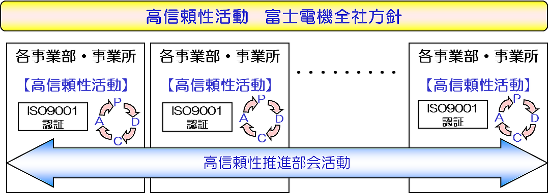 高信頼性活動