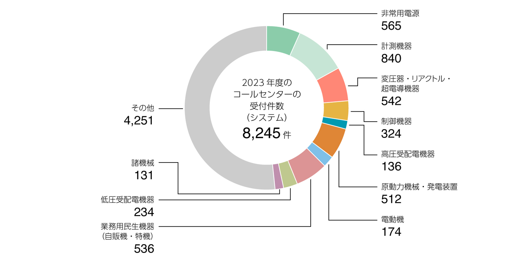 2020年度のコールセンターの受付件数(コンポーネント)