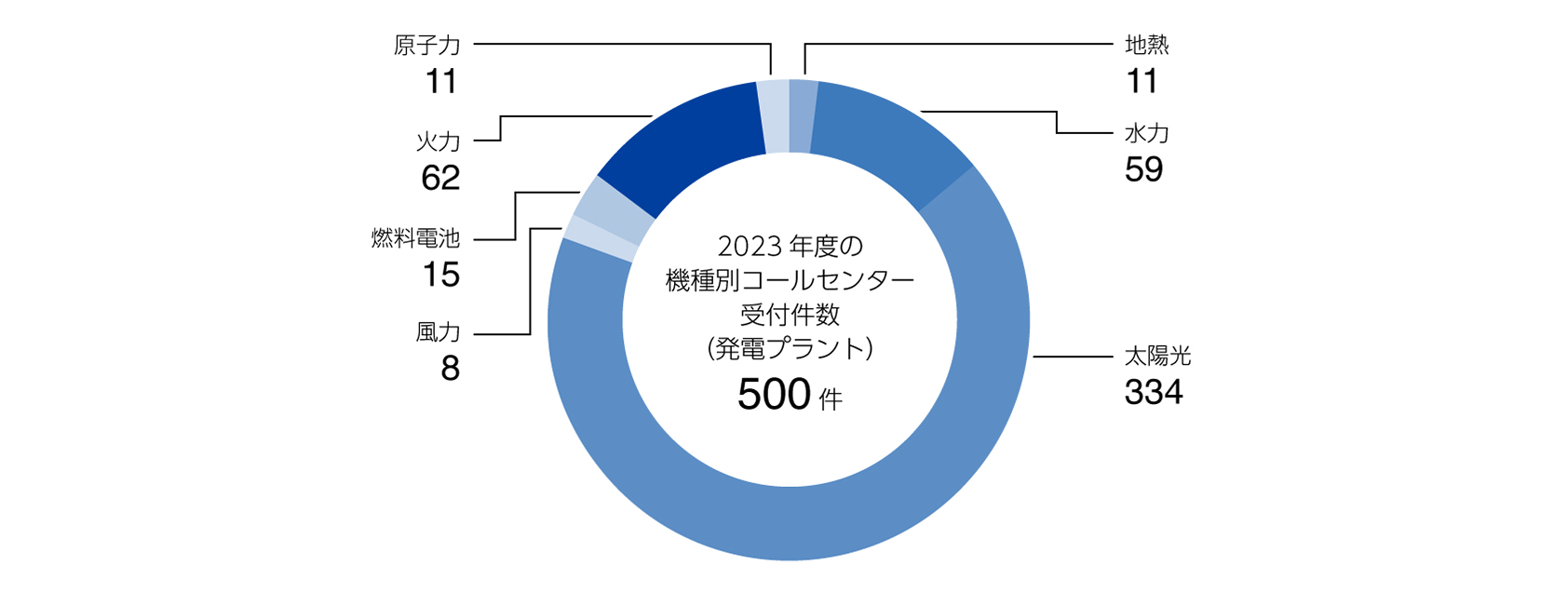 2023年度の発電プラント分野の受付件数
