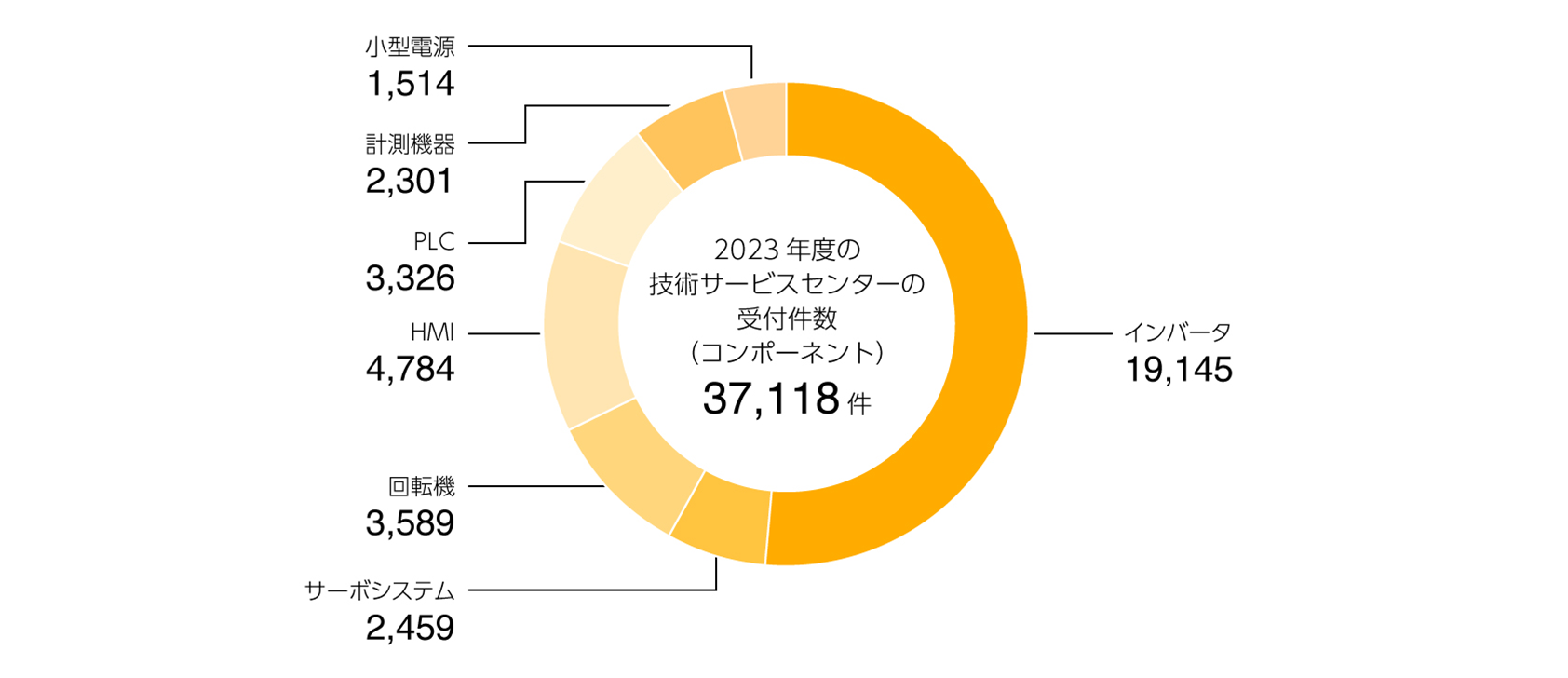 2023年度のコールセンターの受付件数(コンポーネント)