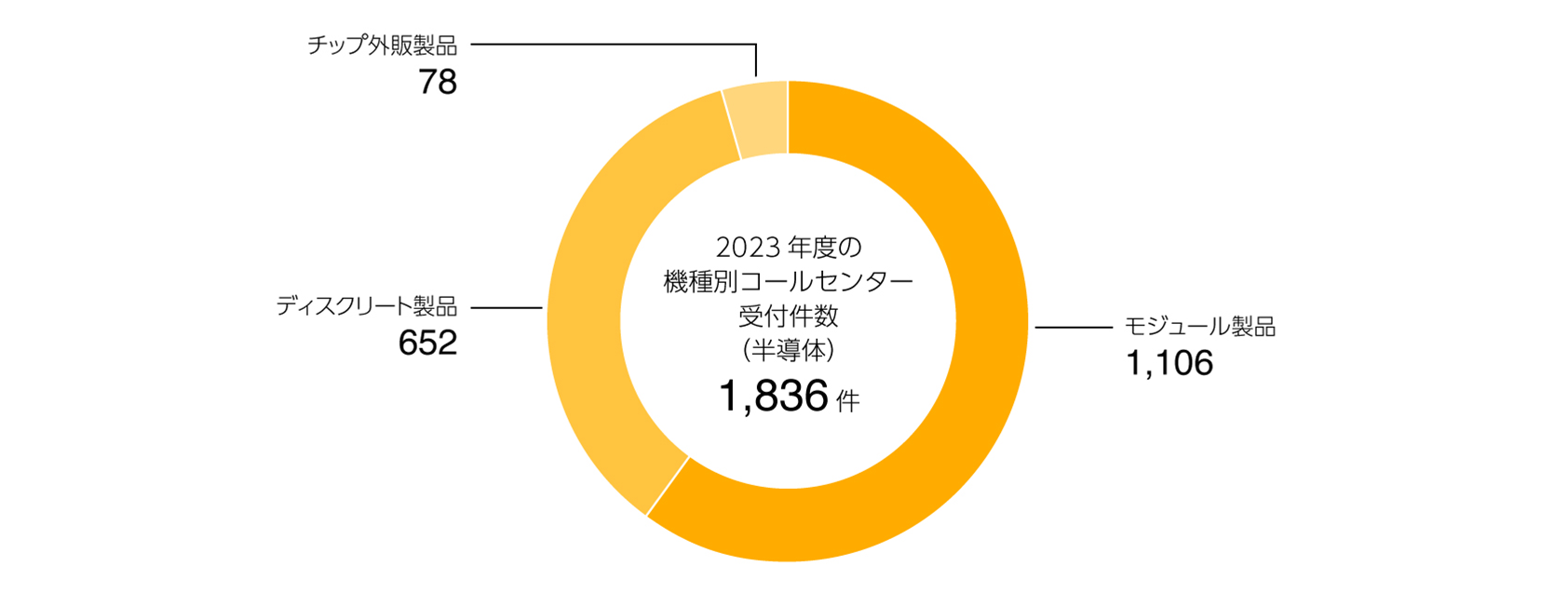 2023年度のお客様からの問い合わせ件数(海外コールセンター含む)