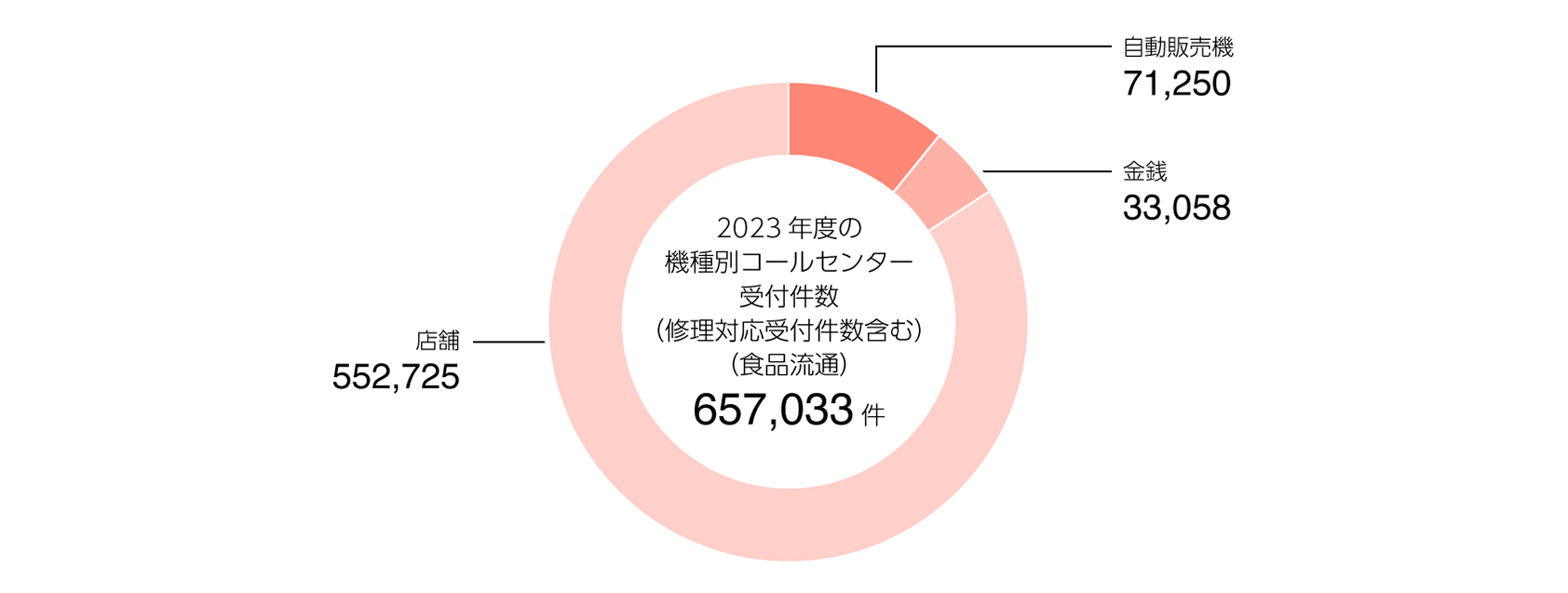 2023年度のコールセンターの受付件数
