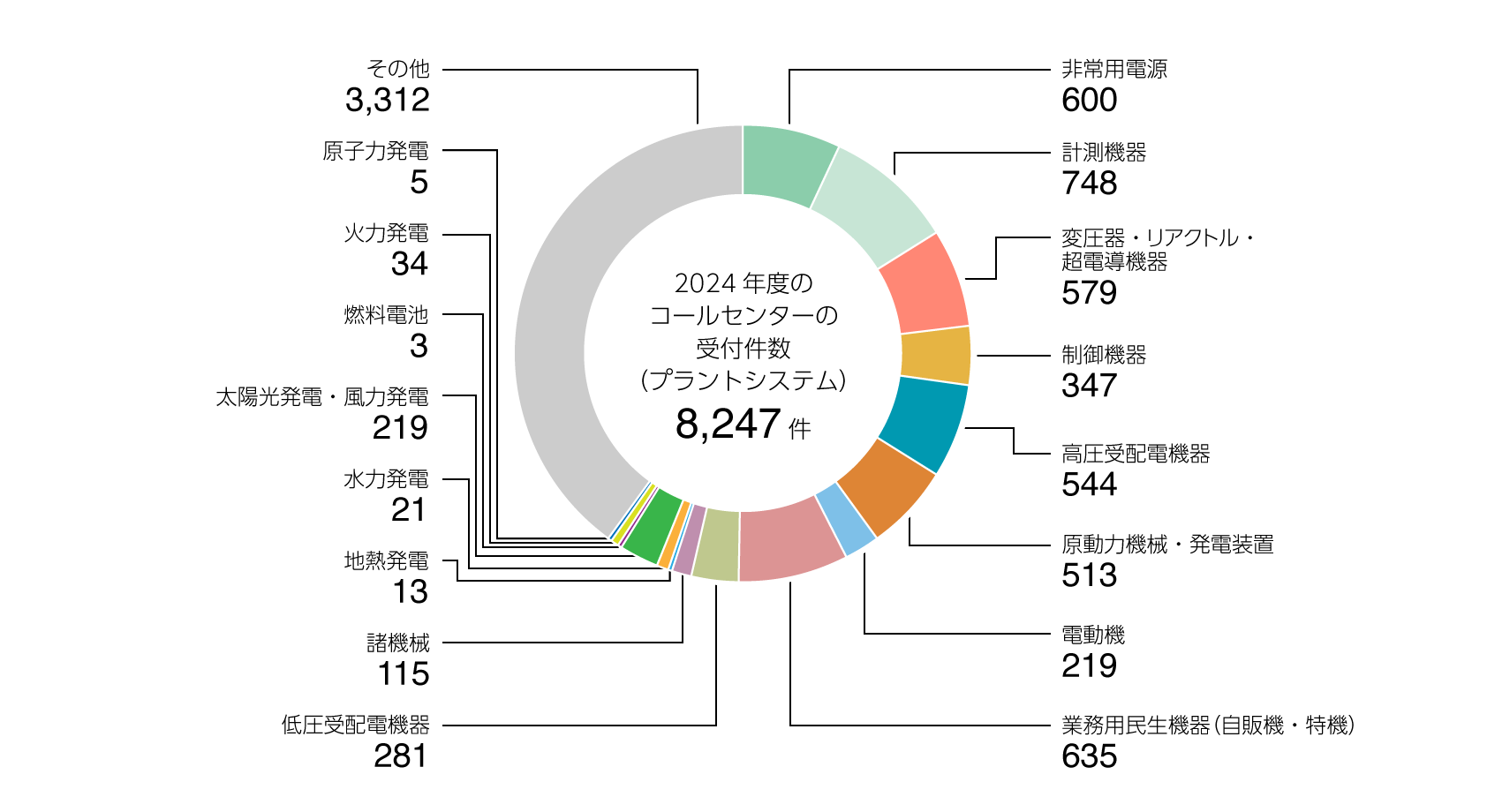 2024年度のコールセンターの受付件数（プラントシステム）