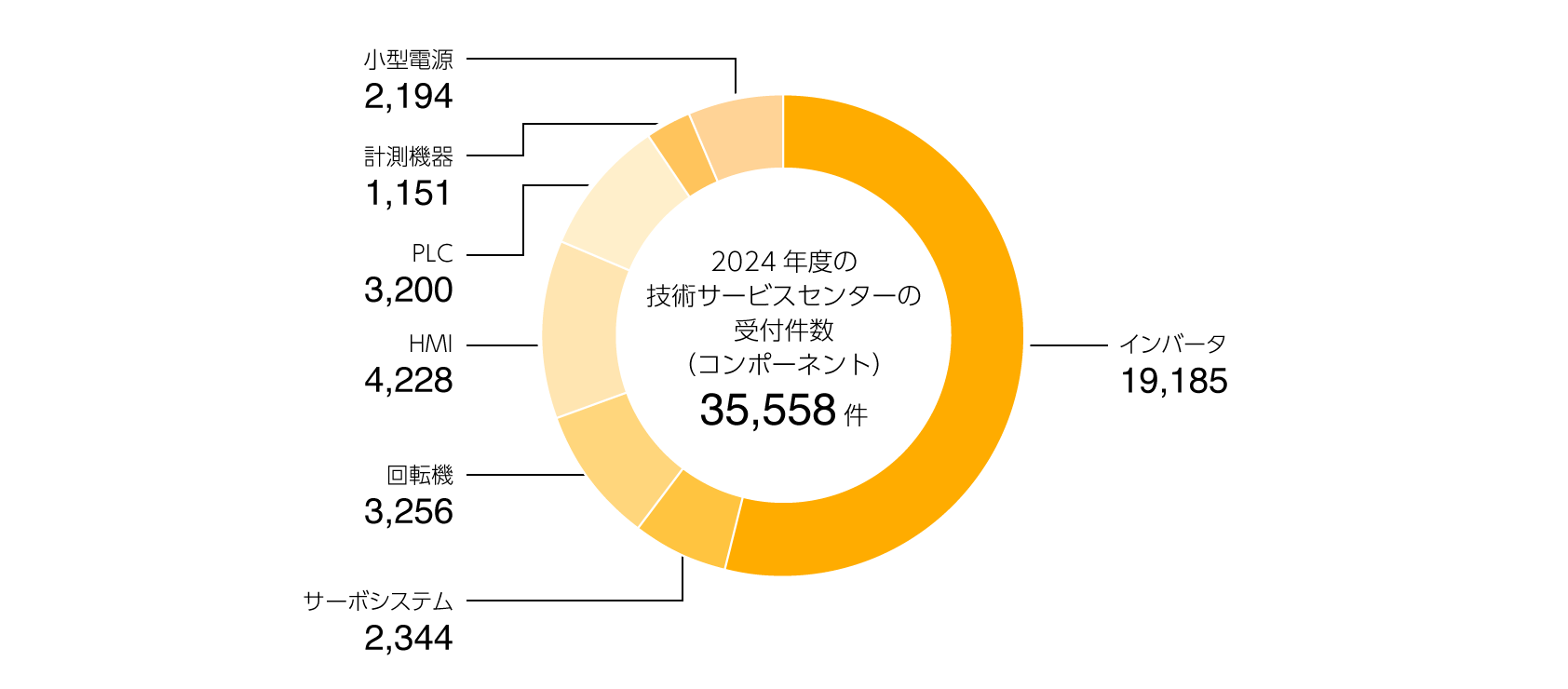 2024年度のコールセンターの受付件数（コンポーネント）